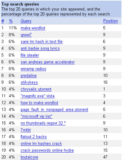 Google Webmaster Tools - Top search queries_1205155831859.png