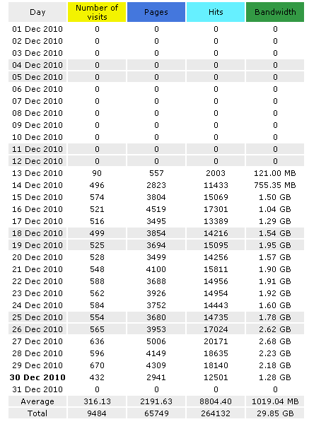 Statistics for sethioz.net (2010-12) - main_1293753737500.png