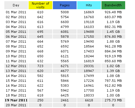 Statistics for sethioz.net (2011-03) - main_1300543372875.png