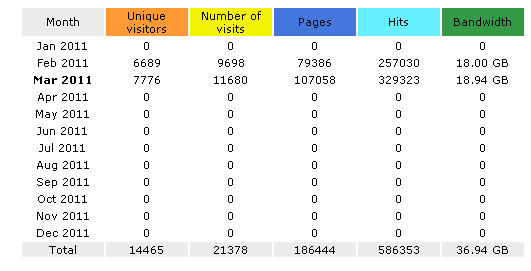 Statistics for sethioz.net (2011-03) - main_1300543385609.png
